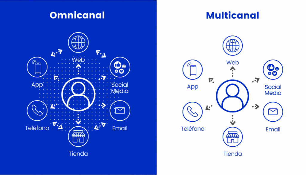 Diferencias entre omnicanal y multicanal Diferencias entre omnicanal y multicanal