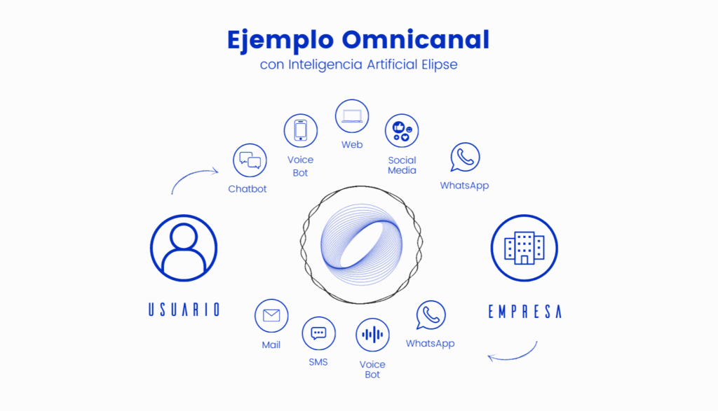 Ejemplo de Omnicanal Omnicanal Automatizado con Inteligencia Artificial