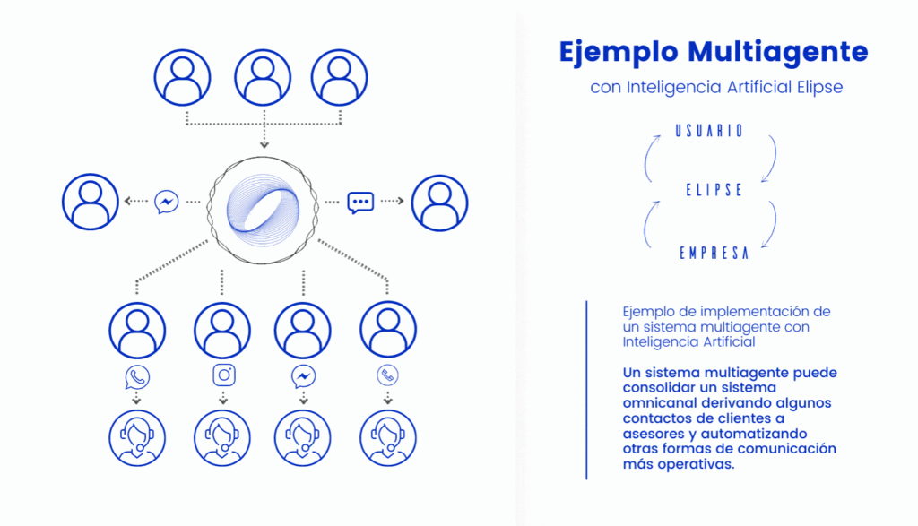 Ejemplo Multiagente con IA Ejemplo de un software multiagente con inteligencia artificial