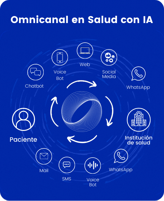 Automatización de canales en Salud con IA