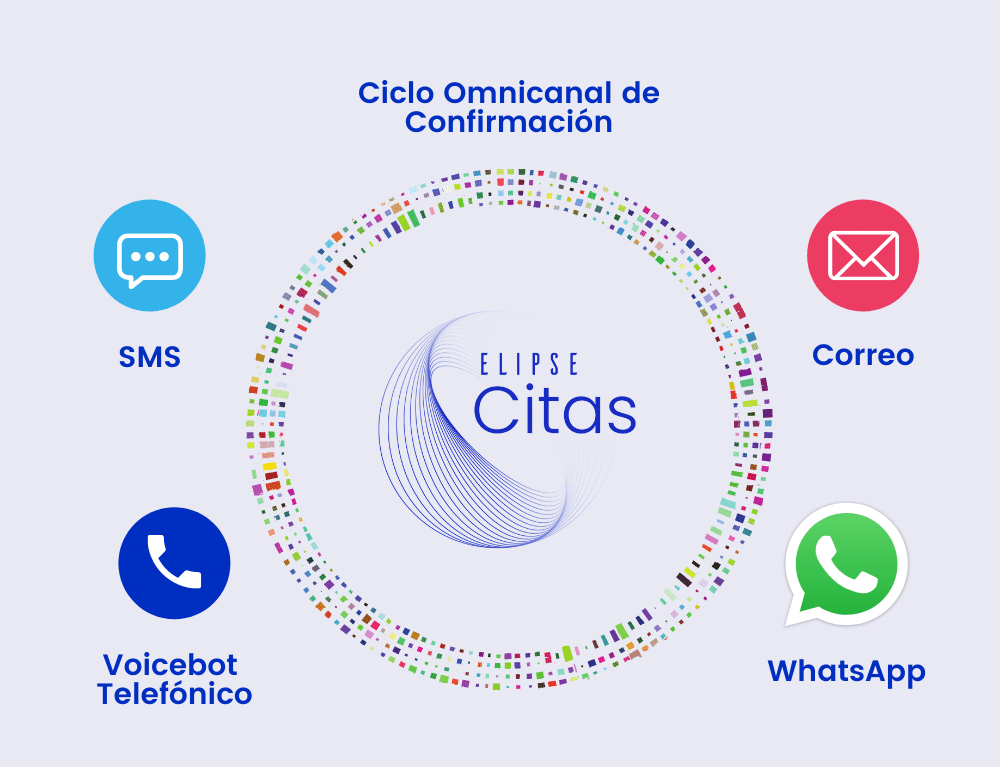 Ciclo Omnicanal de Confirmación Elipse Citas